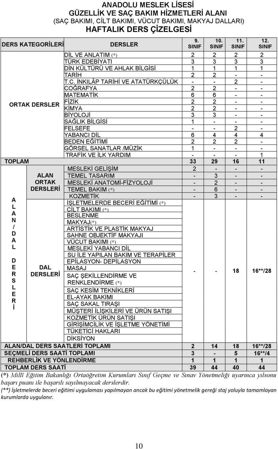 İNKILÂP TARİHİ VE ATATÜRKÇÜLÜK - - 2 - COĞRAFYA 2 2 - - MATEMATİK 6 6 - - ORTAK DERSLER FİZİK 2 2 - - KİMYA 2 2 - - BİYOLOJİ 3 3 - - SAĞLIK BİLGİSİ 1 - - - FELSEFE - - 2 - YABANCI DİL 6 4 4 4 BEDEN