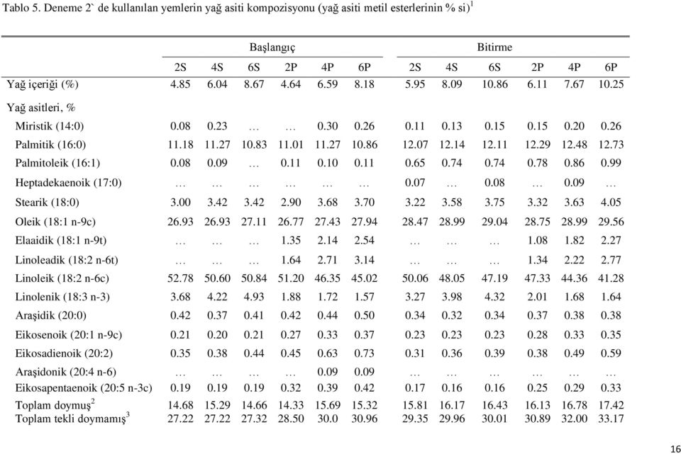 48 12.73 Palmitoleik (16:1) 0.08 0.09 0.11 0.10 0.11 0.65 0.74 0.74 0.78 0.86 0.99 Heptadekaenoik (17:0) 0.07 0.08 0.09 Stearik (18:0) 3.00 3.42 3.42 2.90 3.68 3.70 3.22 3.58 3.75 3.32 3.63 4.