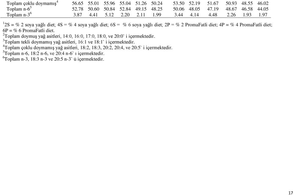 97 1 2S = % 2 soya yağlı diet; 4S = % 4 soya yağlı diet; 6S = % 6 soya yağlı diet; 2P = % 2 PromaFatli diet; 4P = % 4 PromaFatli diet; 6P = % 6 PromaFatli diet.