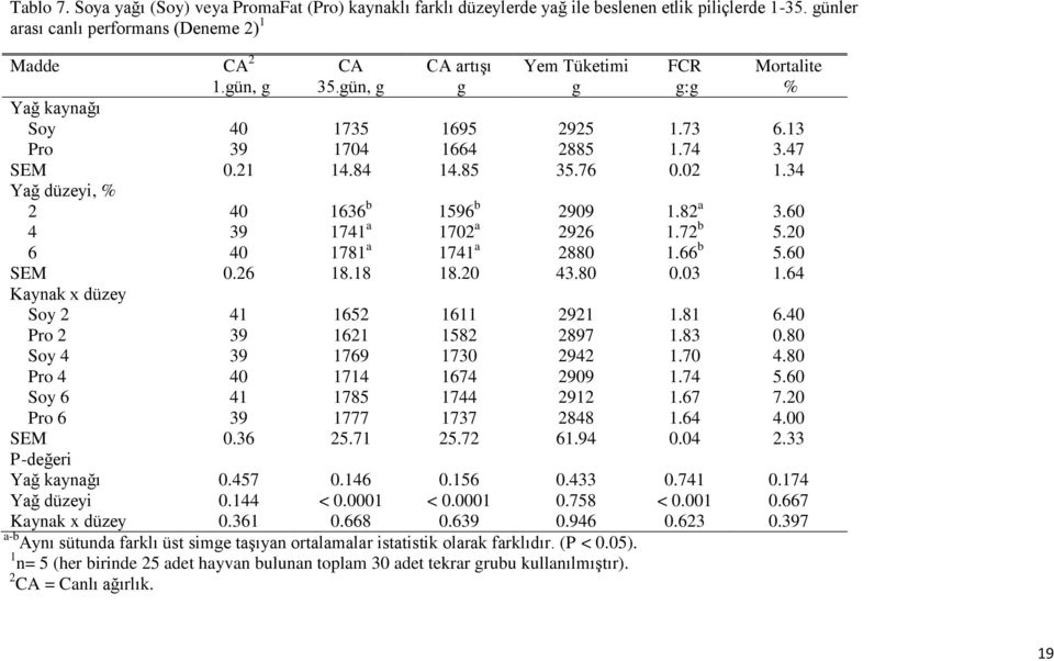 34 Yağ düzeyi, % 2 40 1636 b 1596 b 2909 1.82 a 3.60 4 39 1741 a 1702 a 2926 1.72 b 5.20 6 40 1781 a 1741 a 2880 1.66 b 5.60 SEM 0.26 18.18 18.20 43.80 0.03 1.