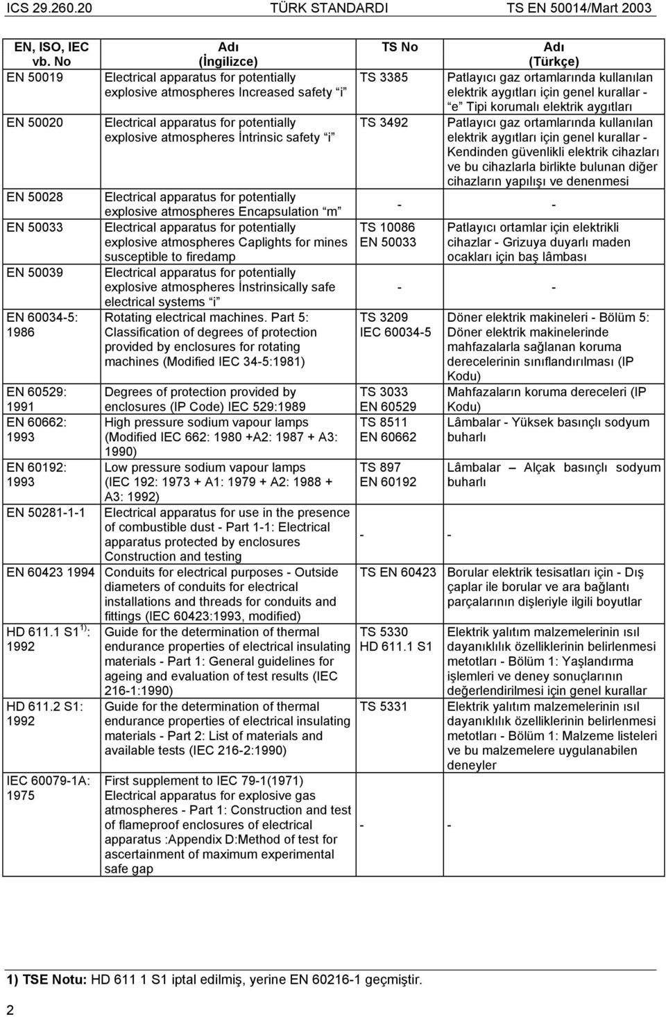 50033 EN 50039 EN 60034-5: 1986 Electricl pprtus for potentilly explosive tmospheres İntrinsic sfety i Electricl pprtus for potentilly explosive tmospheres Encpsultion m Electricl pprtus for