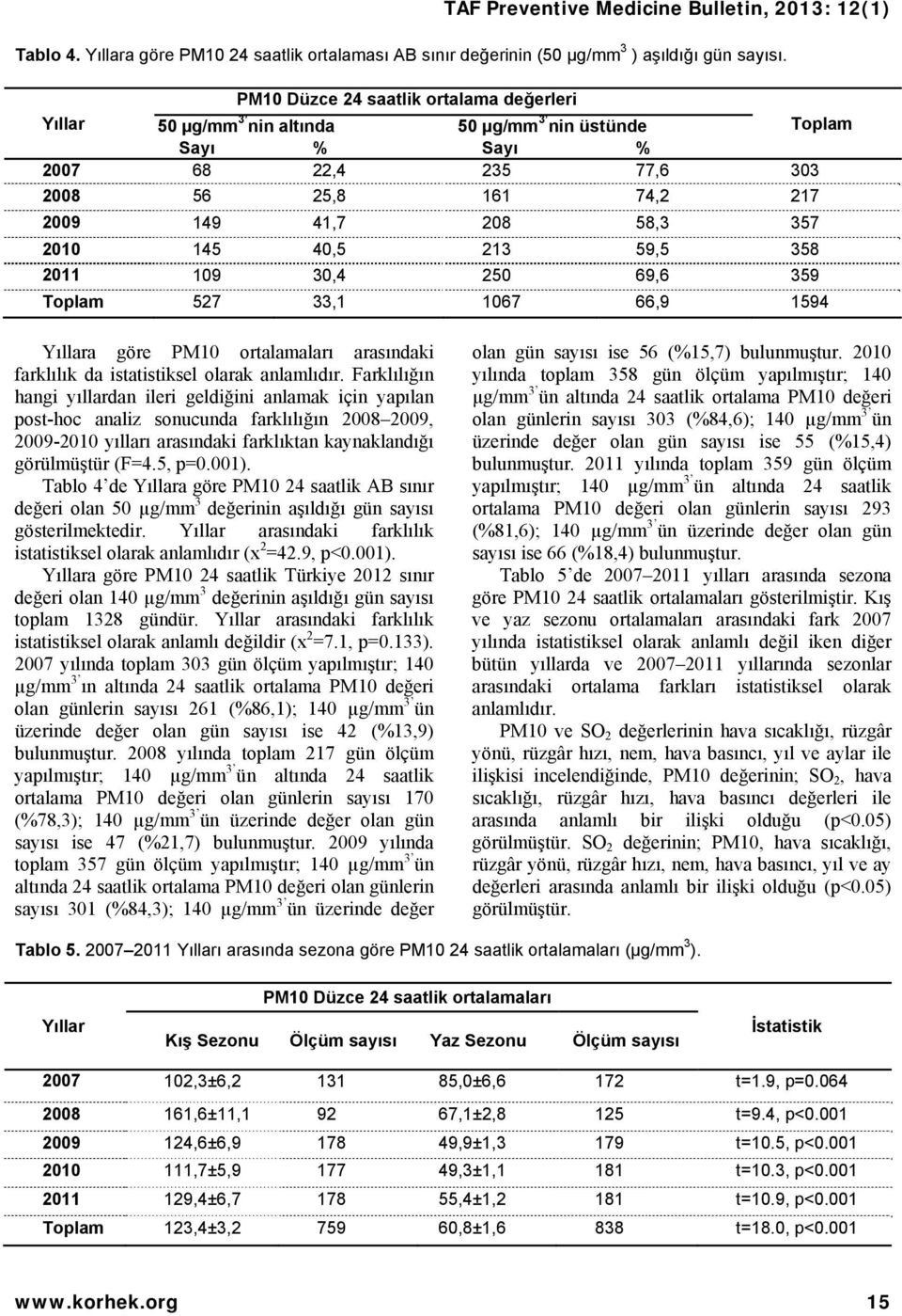 145 40,5 213 59,5 358 2011 109 30,4 250 69,6 359 Toplam 527 33,1 1067 66,9 1594 Yıllara göre PM10 ortalamaları arasındaki farklılık da istatistiksel olarak anlamlıdır.