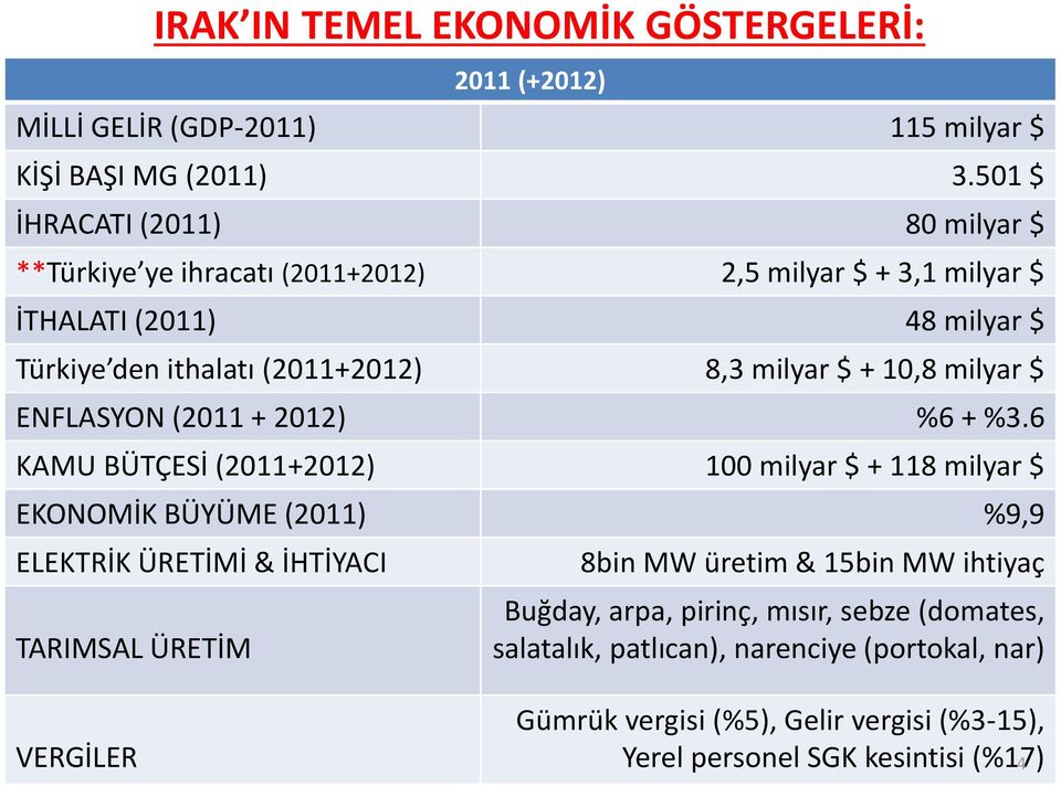 milyar $ ENFLASYON (2011 + 2012) %6 + %3.