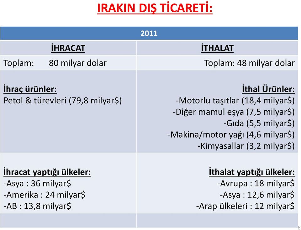 Ürünler: -Motorlu taşıtlar (18,4 milyar$) -Diğer mamul eşya (7,5 milyar$) -Gıda (5,5 milyar$) -Makina/motor yağı (4,6