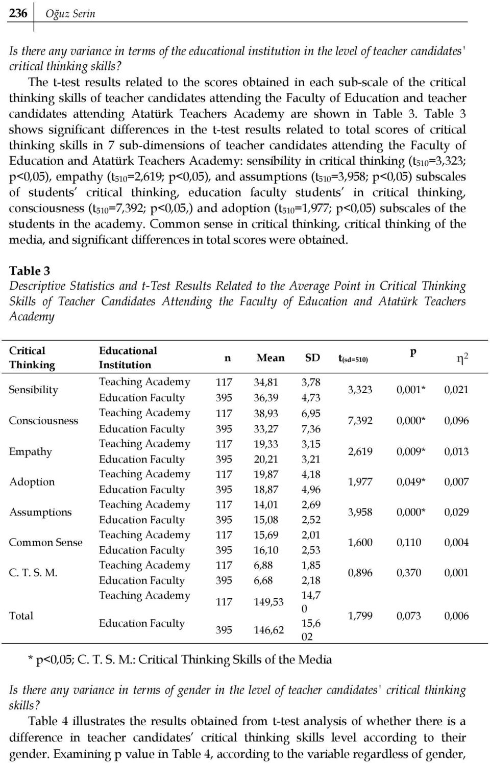 Teachers Academy are shown in Table 3.