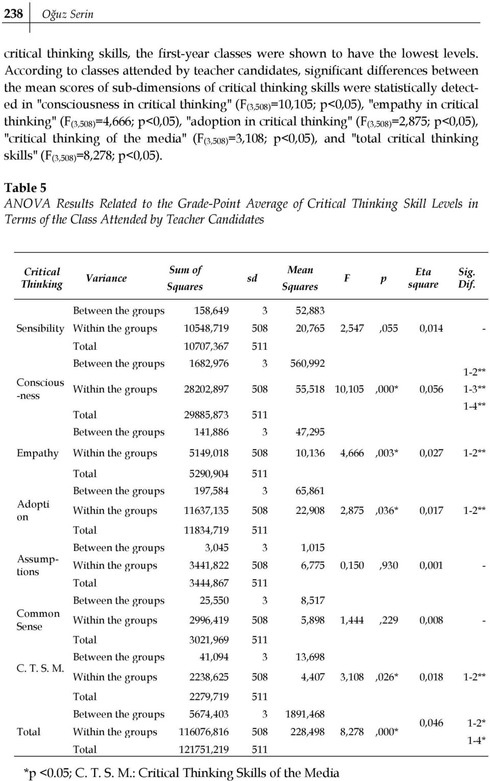 critical thinking" (F (3,508)=10,105; p<0,05), "empathy in critical thinking" (F (3,508)=4,666; p<0,05), "adoption in critical thinking" (F (3,508)=2,875; p<0,05), "critical thinking of the media" (F