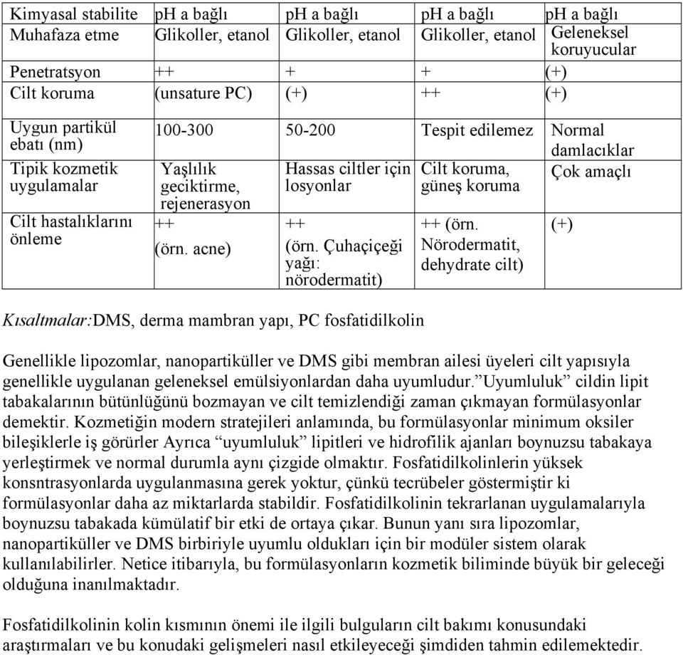 geciktirme, losyonlar güneş koruma rejenerasyon ++ (örn. acne) ++ (örn. Çuhaçiçeği yağı: nörodermatit) ++ (örn.