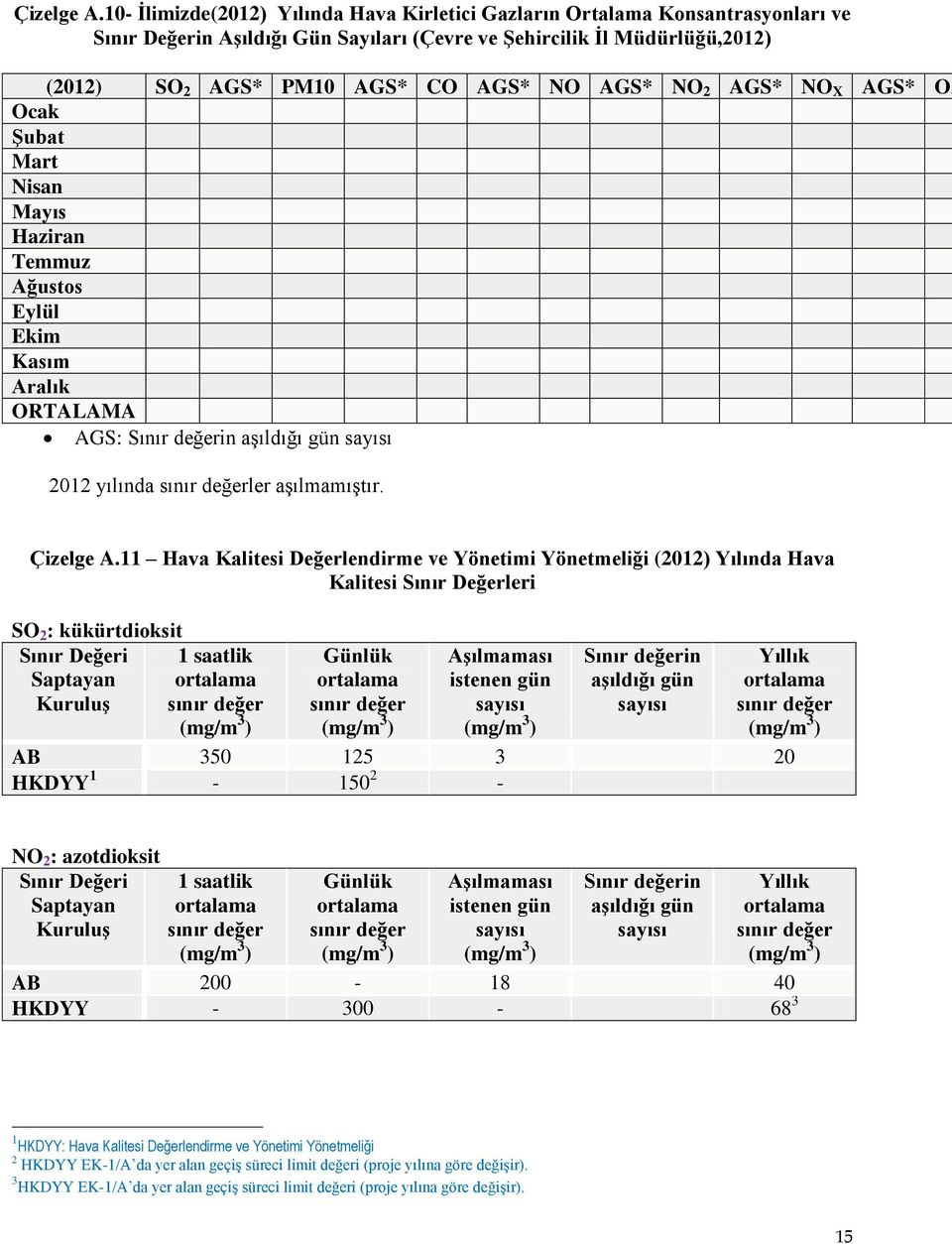 NO 2 AGS* NO X AGS* OZ Ocak Şubat Mart Nisan Mayıs Haziran Temmuz Ağustos Eylül Ekim Kasım Aralık ORTALAMA AGS: Sınır değerin aşıldığı gün sayısı 2012 yılında sınır değerler aşılmamıştır.