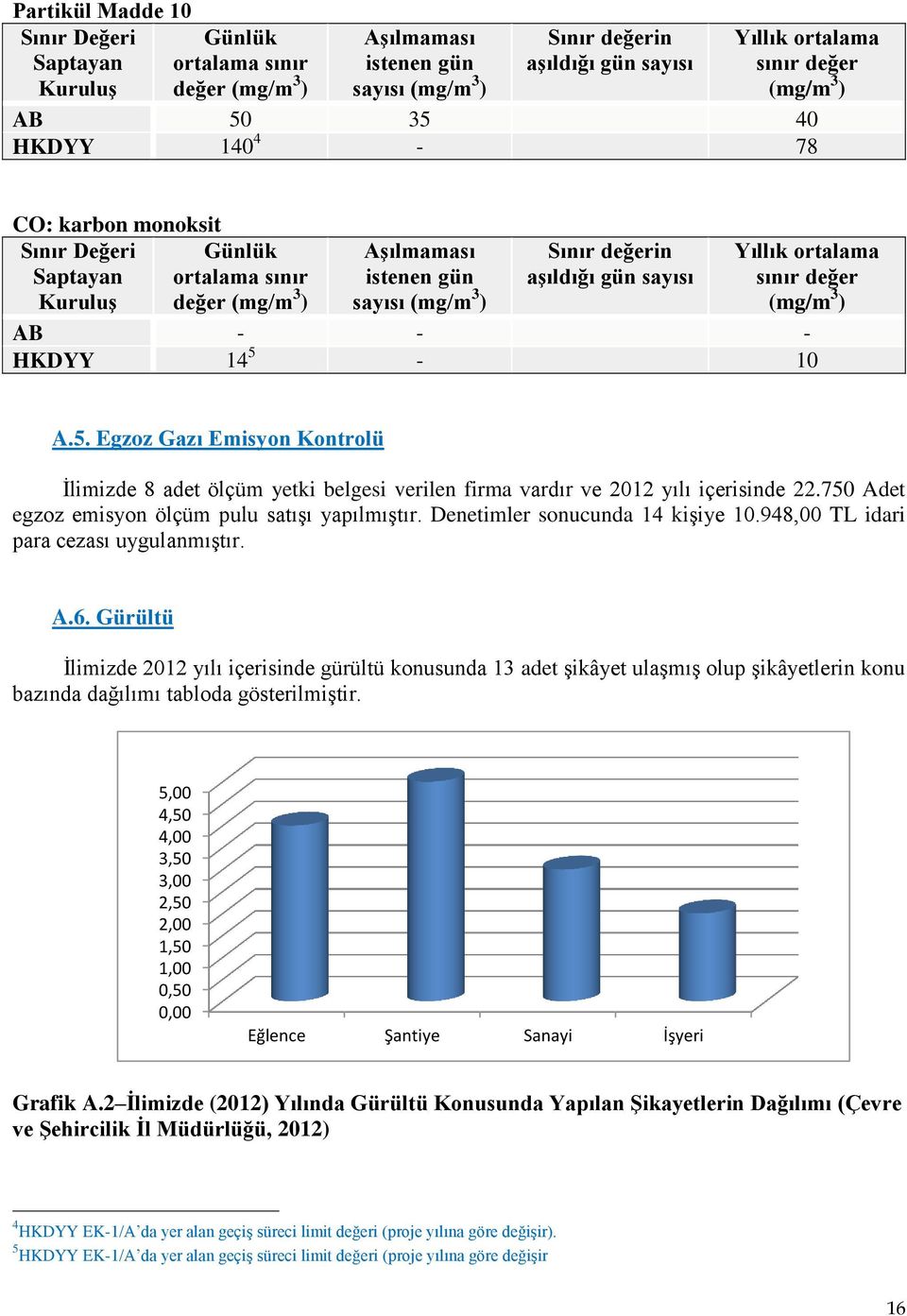 ortalama sınır değer (mg/m 3 ) AB - - - HKDYY 14 5-10 A.5. Egzoz Gazı Emisyon Kontrolü İlimizde 8 adet ölçüm yetki belgesi verilen firma vardır ve 2012 yılı içerisinde 22.