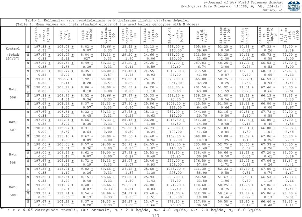 Kullanılan arpa genotiplerinin ve N dozlarına iliģkin ortalama değerler (Table 1. Mean values and their standard errors of the used barley genotypes with N doses) (cm) ** Kontrol N 197.33 + 106.