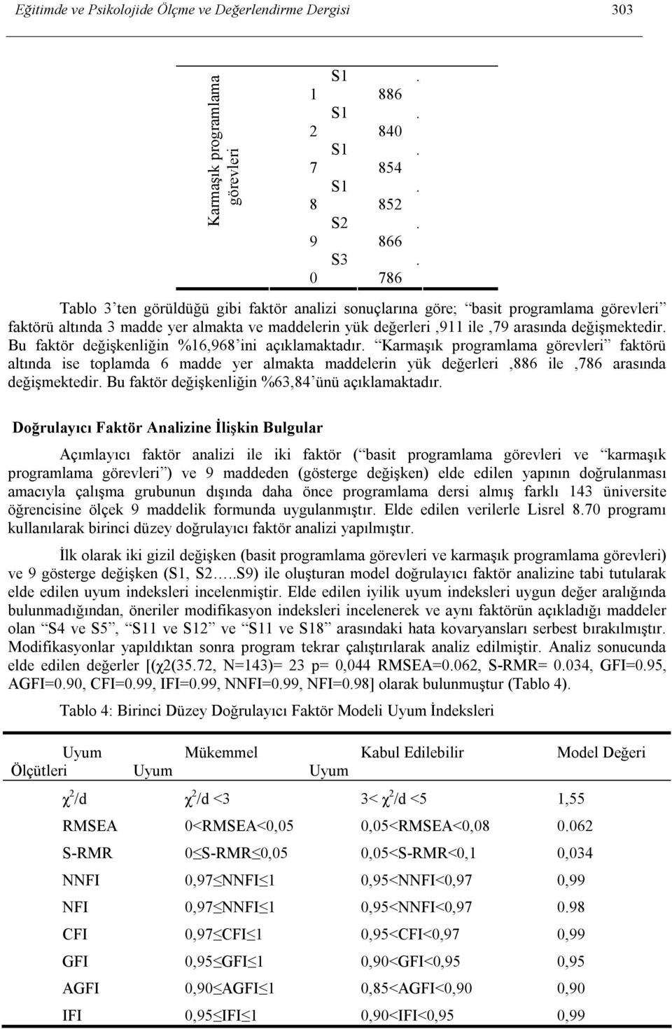 Karmaşık programlama görevleri faktörü altında ise toplamda 6 madde yer almakta maddelerin yük değerleri,886 ile,786 arasında değişmektedir. Bu faktör değişkenliğin %63,84 ünü açıklamaktadır.