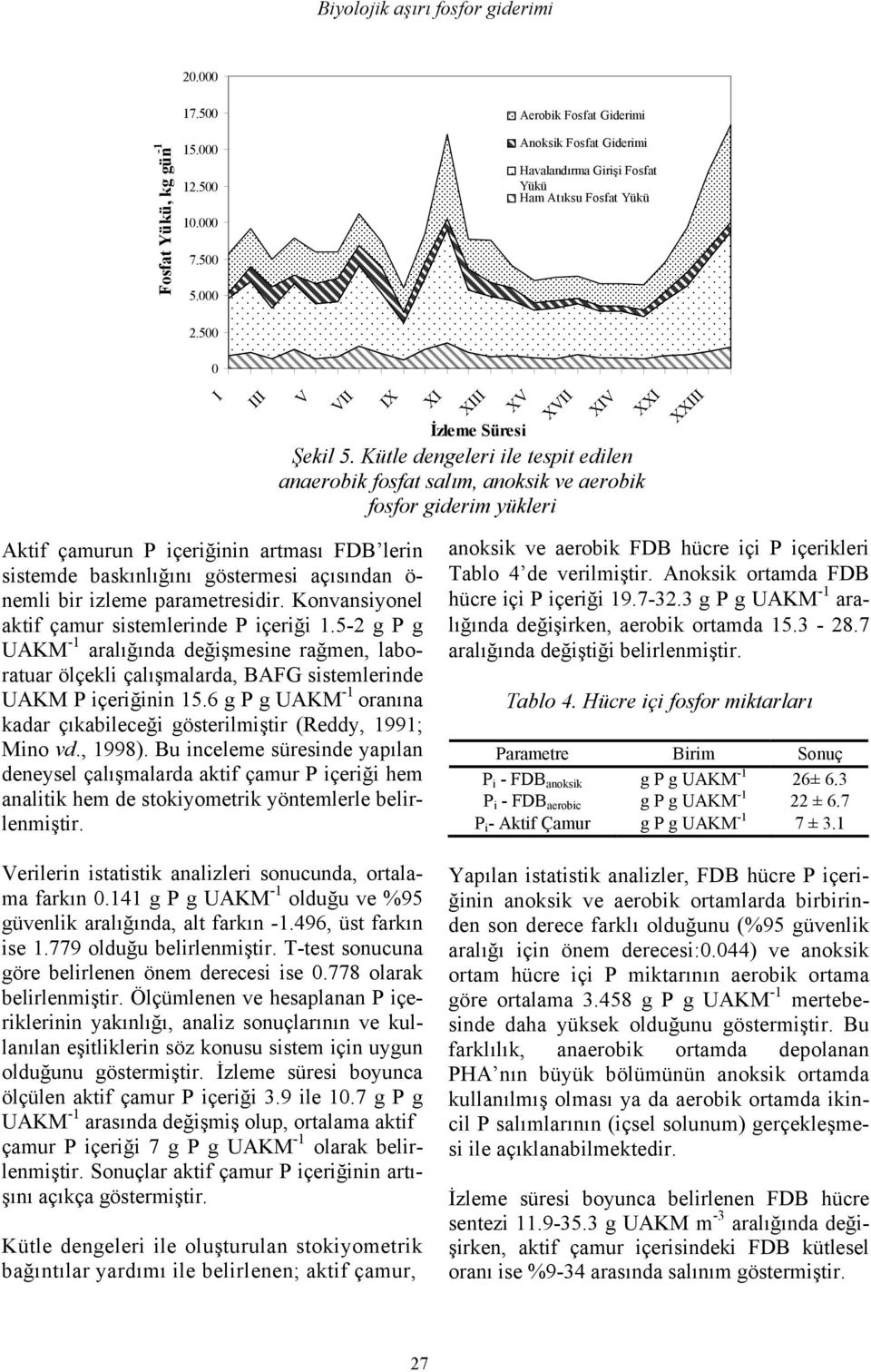 Kütle dengeleri ile tespit edilen anaerobik fosfat salım, anoksik ve aerobik fosfor giderim yükleri XXIII Aktif çamurun P içeriğinin artması FDB lerin sistemde baskınlığını göstermesi açısından ö-