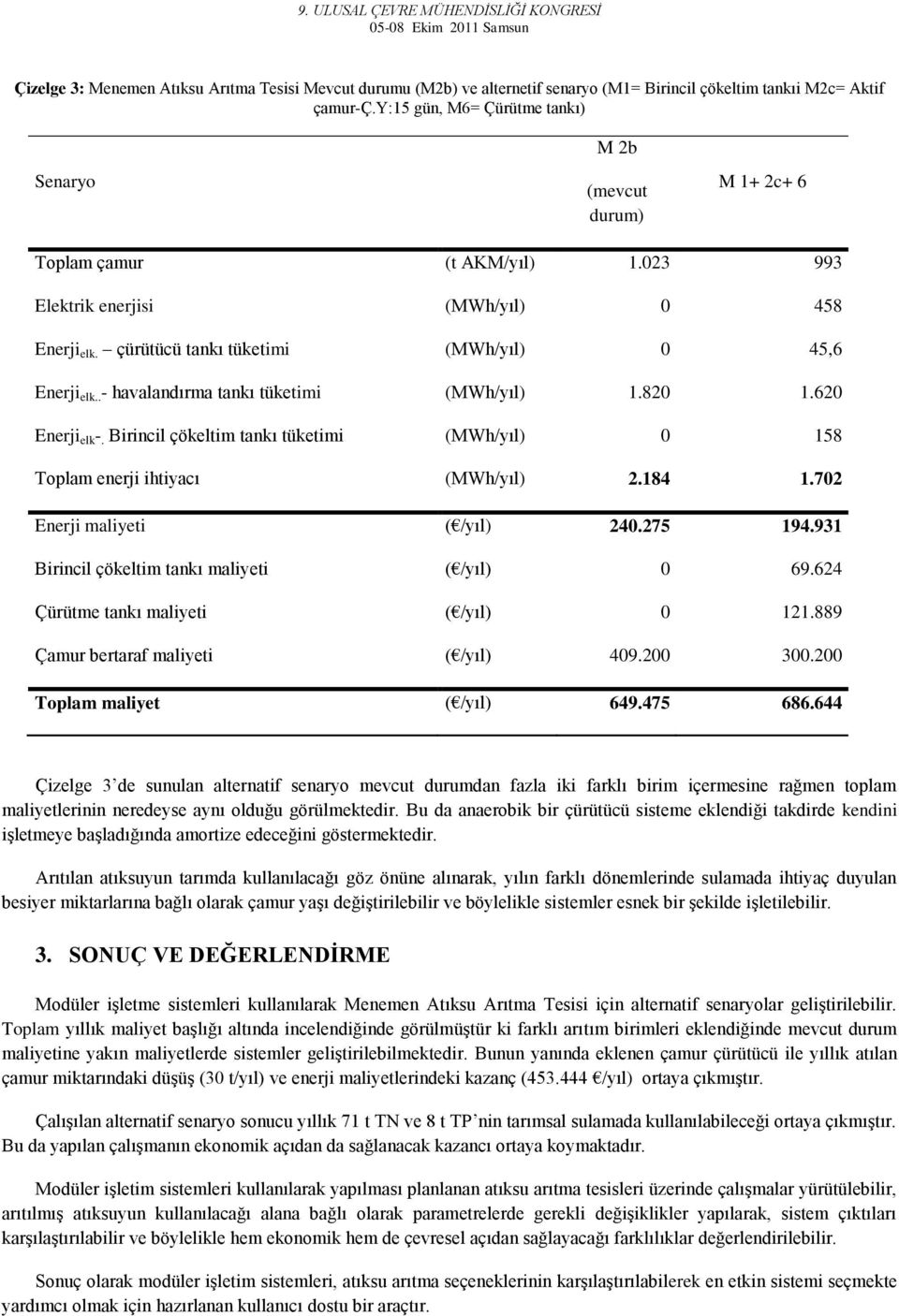 . - havalandırma tankı tüketimi (MWh/yıl) 1.820 1.620 elk -. Birincil çökeltim tankı tüketimi (MWh/yıl) 0 158 Toplam enerji ihtiyacı (MWh/yıl) 2.184 1.702 maliyeti ( /yıl) 240.275 194.