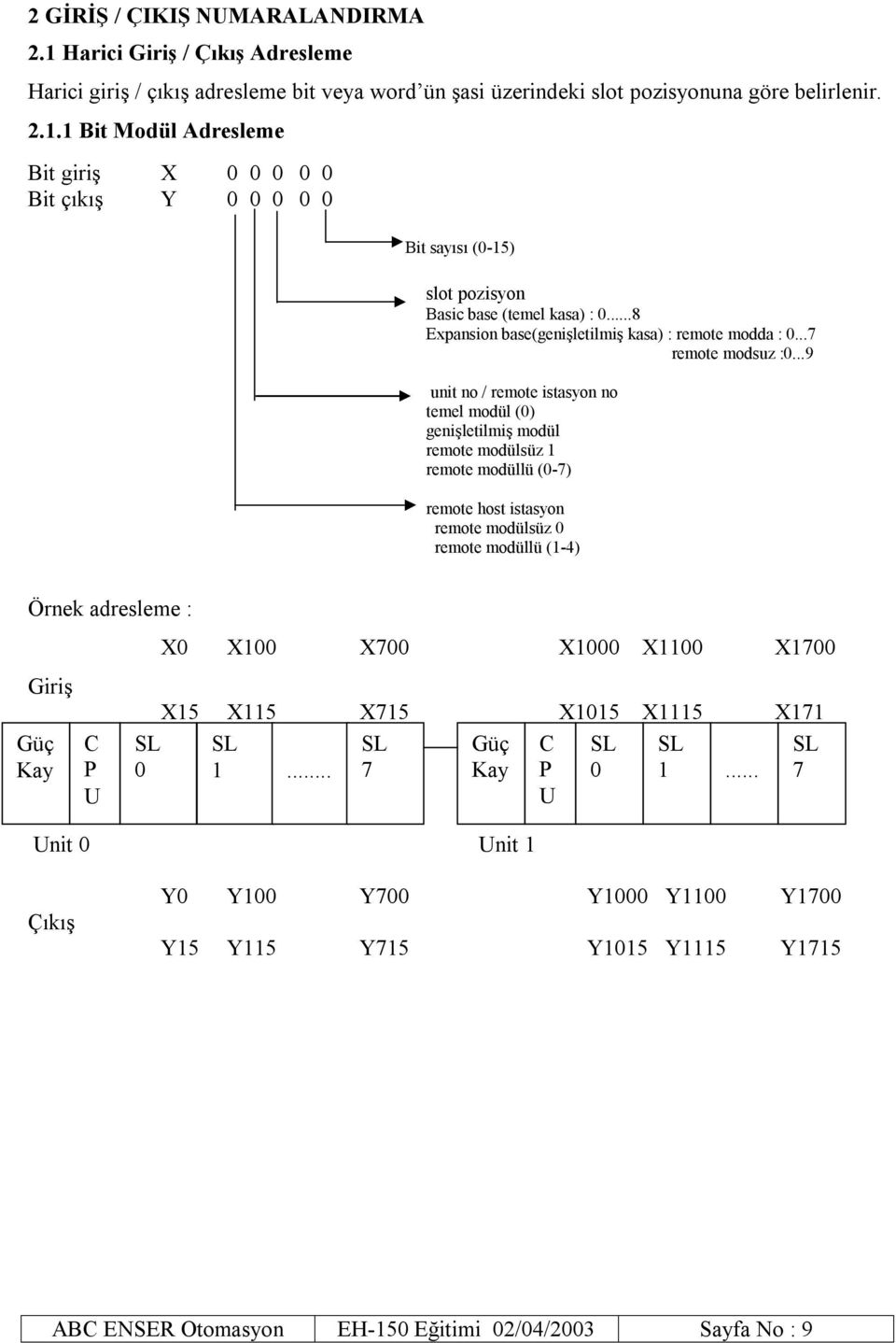 ..9 unit no / remote istasyon no temel modül (0) genişletilmiş modül remote modülsüz 1 remote modüllü (0-7) remote host istasyon remote modülsüz 0 remote modüllü (1-4) Örnek adresleme : X0 X100 X700