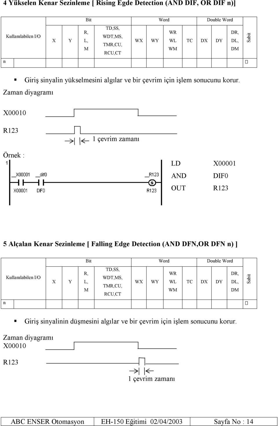 Zaman diyagramı X00010 R123 1 çevrim zamanı Örnek : LD AND OUT X00001 DIF0 R123 5 Alçalan Kenar Sezinleme [ Falling Edge Detection (AND DFN,OR DFN n) ] Bit Word Double Word