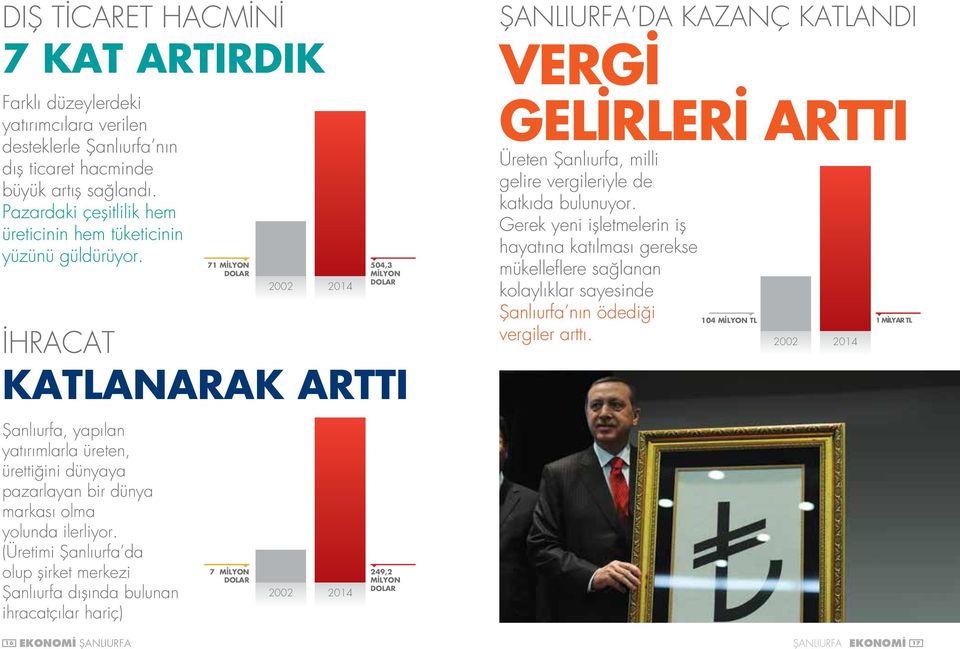 71 MİLYON DOLAR 7 Milyon DOLAR 2002 2002 2014 504,3 MİLYON DOLAR İHRACAT KATLANARAK ARTTI Şanlıurfa, yapılan yatırımlarla üreten, ürettiğini dünyaya pazarlayan bir dünya markası olma yolunda