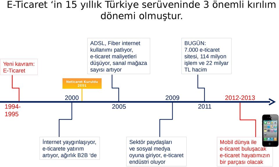 000 e-ticaret sitesi, 114 milyon işlem ve 22 milyar TL hacim Neticaret Kuruldu 2001 1994-1995 2000 2005 2009 2011 2012-2013 İnternet