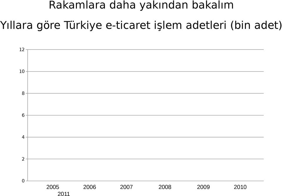 işlem adetleri (bin adet) 12 10 8