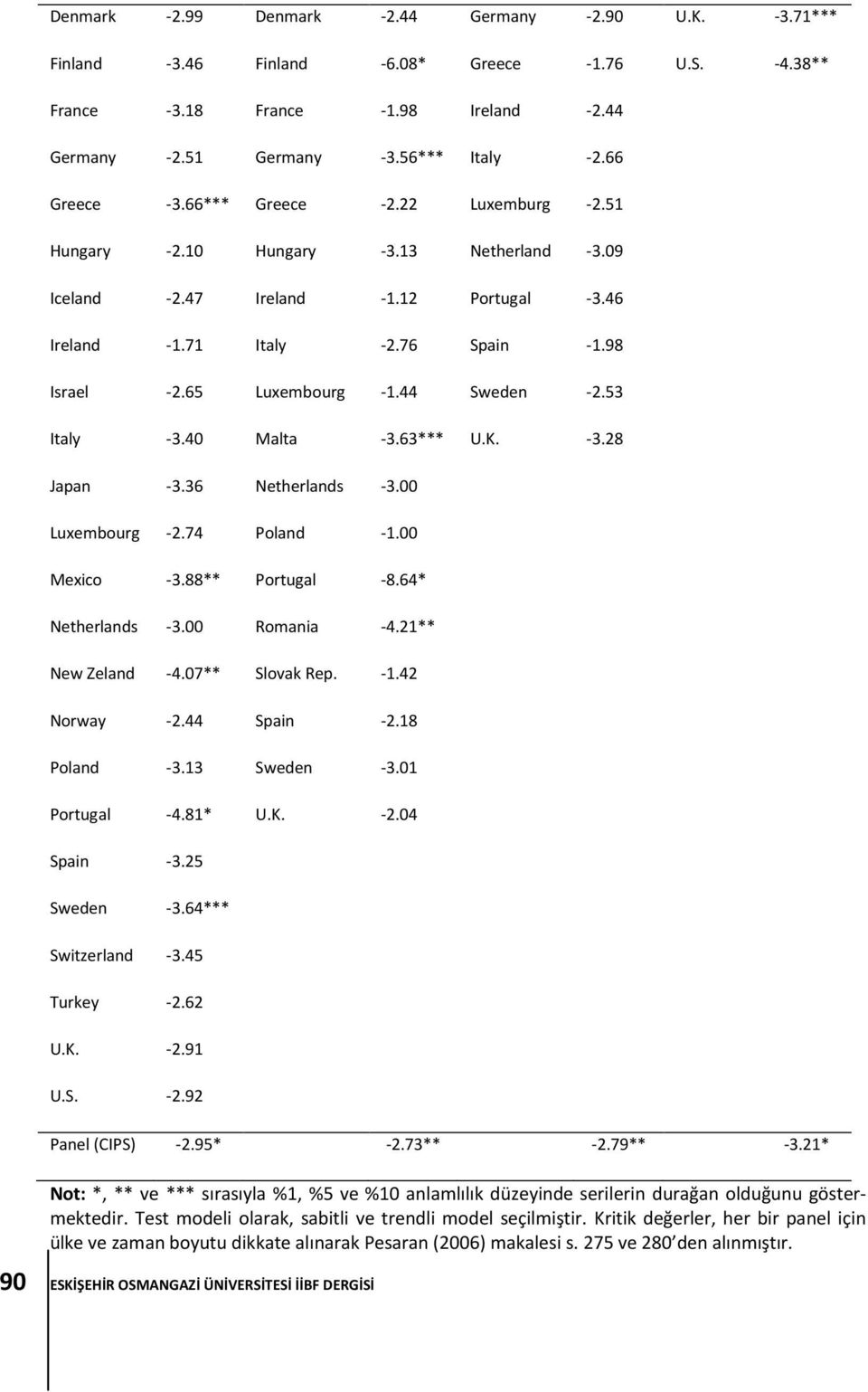 65 Luxembourg -1.44 Sweden -2.53 Italy -3.40 Malta -3.63*** U.K. -3.28 Japan -3.36 Netherlands -3.00 Luxembourg -2.74 Poland -1.00 Mexico -3.88** Portugal -8.64* Netherlands -3.00 Romania -4.