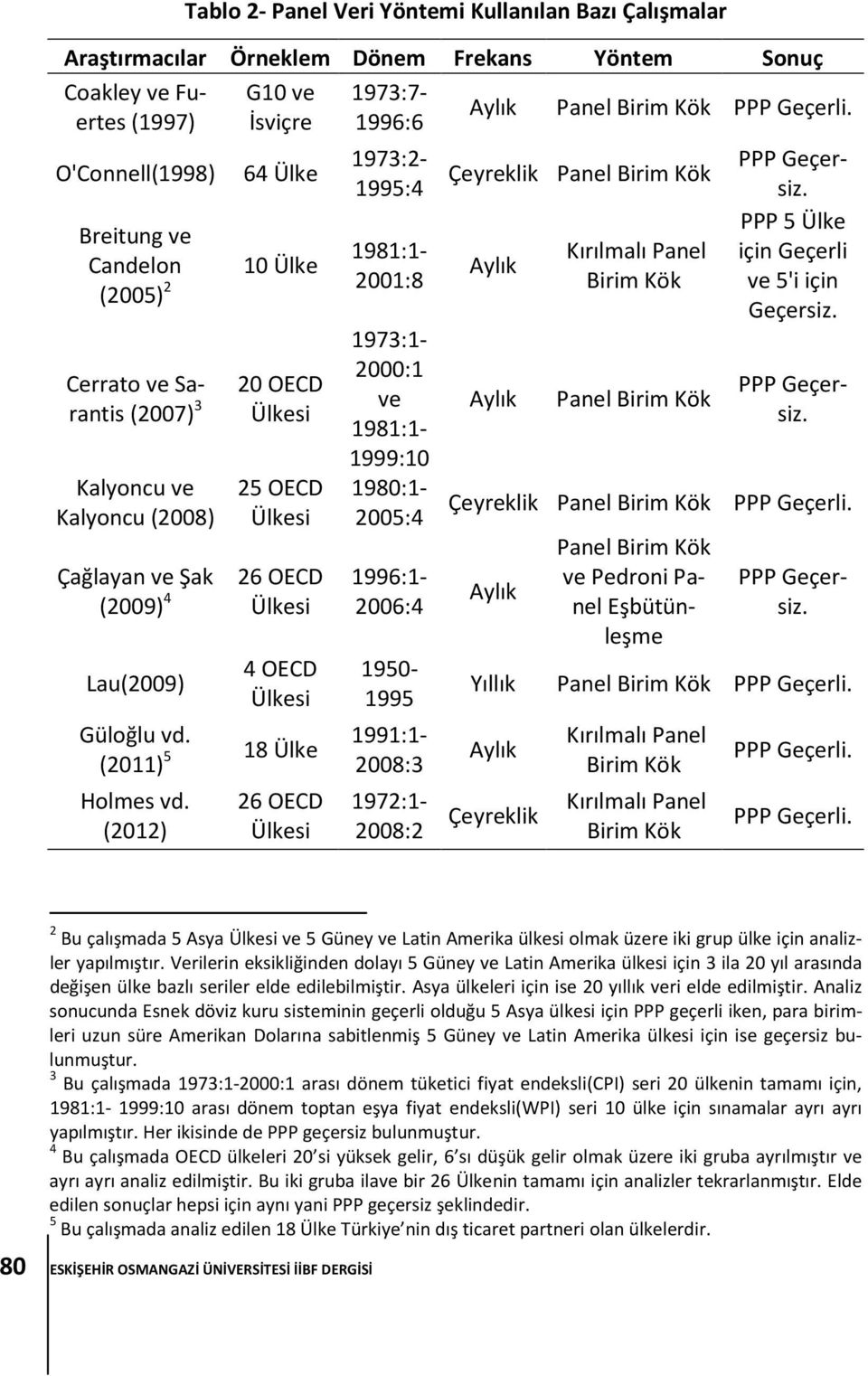 (2012) 26 OECD Ülkesi 1973:7-1996:6 1973:2-1995:4 PPP Geçersiz. PPP 5 Ülke için Geçerli ve 5'i için Geçersiz. 1981:1-2001:8 1973:1-2000:1 ve 1981:1-1999:10 1980:1-2005:4 1996:1-2006:4 PPP Geçersiz.