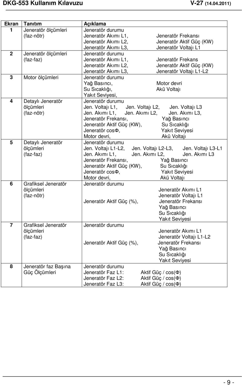(faz-faz) 6 Grafiksel Jeneratör ölçümleri (faz-nötr) 7 Grafiksel Jeneratör ölçümleri (faz-faz) 8 Jeneratör faz Başına Güç Ölçümleri Jeneratör Frekansı Jeneratör Aktif Güç (KW) Jeneratör Voltajı L1