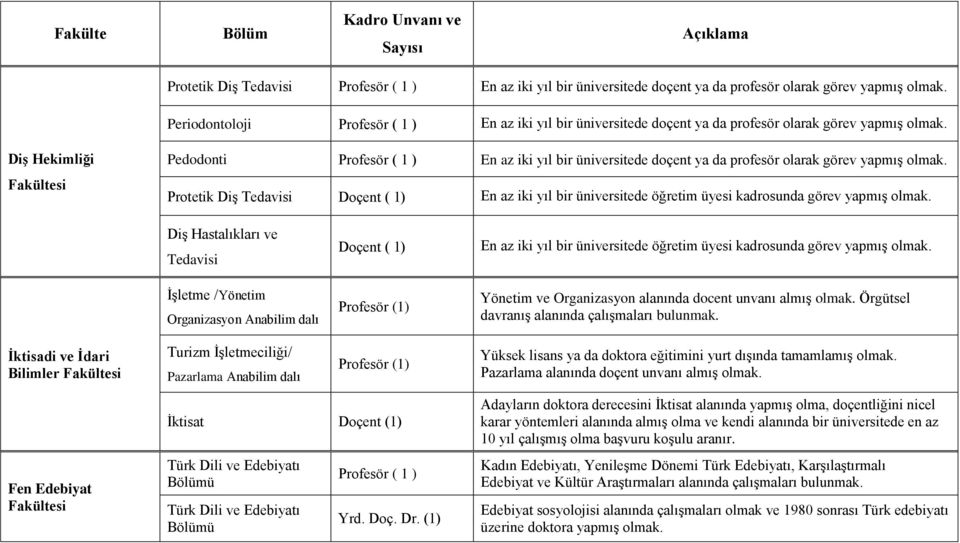 Diş Hekimliği Pedodonti Profesör ( 1 ) En az iki yıl bir üniversitede doçent ya da profesör olarak görev yapmış olmak.