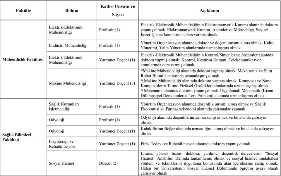 Kalite Yönetimi, Yalın Yönetim alanlarında uzmanlaşmış olmak. Elektrik-Elektronik Mühendisliğinin Kontrol/Sinyaller ve Sistemler alanında doktora yapmış olmak.