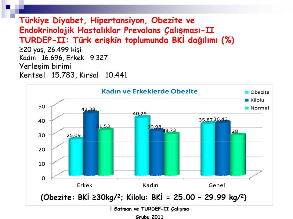 441 50 40 30 20 10 0 Kadın ve Erkeklerde Obezite 43,38 40,29 35,8736,46 31,53 30,98 28,73 28 25,09 Erkek Kadın Genel