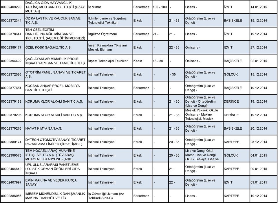 (AÇEM EĞİTİM MERKEZİ) İngilizce Öğretmeni Farketmez 21-21 - Lisans - İZMİT 19.12.2014 00002389177 ÖZEL KÖŞK SAĞ.HİZ. İnsan Kaynakları Yönetimi Meslek Elemanı Erkek - 22-35 Önlisans - İZMİT 27.12.2014 00002394492 ÇAĞLAYANLAR MİMARLIK PROJE İNŞAAT YAPI SAN.