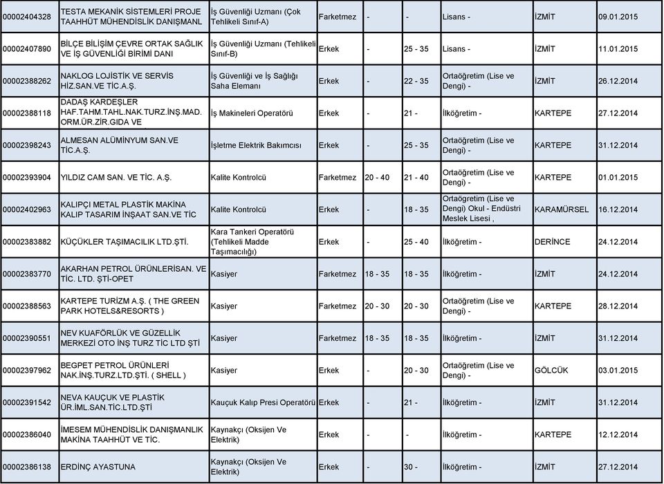 SAN.VE İş Güvenliği ve İş Sağlığı Saha Elemanı Erkek - 22-35 İZMİT 26.12.2014 00002388118 00002398243 DADAŞ KARDEŞLER HAF.TAHM.TAHL.NAK.TURZ.İNŞ.MAD. ORM.ÜR.ZİR.GIDA VE SAN.TAAH.TİC.LTD.ŞTİ.