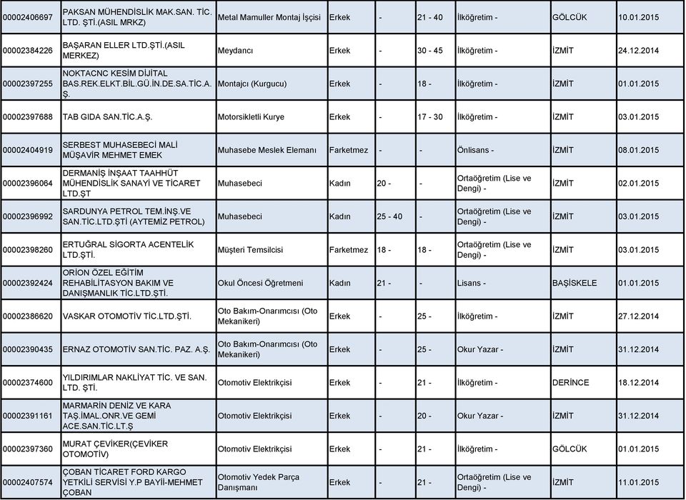 Motorsikletli Kurye Erkek - 17-30 İlköğretim - İZMİT 03.01.2015 00002404919 SERBEST MUHASEBECİ MALİ MÜŞAVİR MEHMET EMEK Muhasebe Meslek Elemanı Farketmez - - Önlisans - İZMİT 08.01.2015 00002396064 DERMANİŞ İNŞAAT TAAHHÜT MÜHENDİSLİK SANAYİ VE TİCARET LTD.