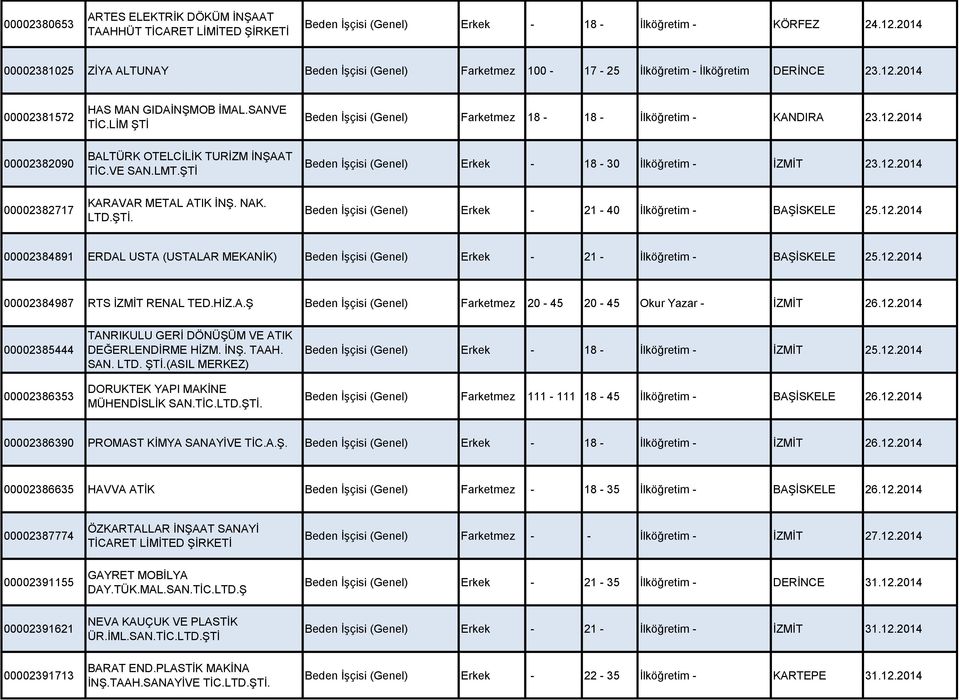 LİM ŞTİ Beden İşçisi (Genel) Farketmez 18-18 - İlköğretim - KANDIRA 23.12.2014 00002382090 BALTÜRK OTELCİLİK TURİZM İNŞAAT TİC.VE SAN.LMT.ŞTİ Beden İşçisi (Genel) Erkek - 18-30 İlköğretim - İZMİT 23.