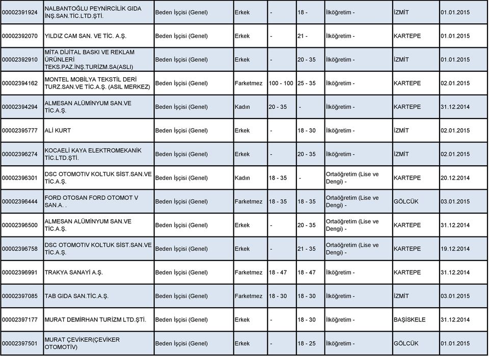 VE (ASIL MERKEZ) Beden İşçisi (Genel) Erkek - 20-35 İlköğretim - İZMİT 01.01.2015 Beden İşçisi (Genel) Farketmez 100-100 25-35 İlköğretim - KARTEPE 02.01.2015 00002394294 ALMESAN ALÜMİNYUM SAN.