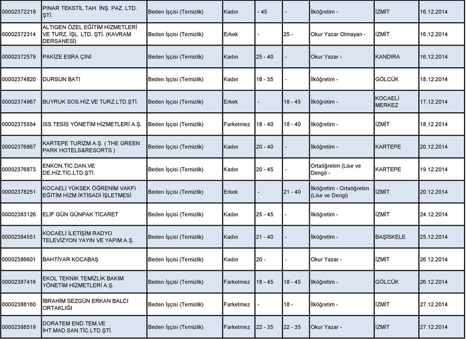 12.2014 00002374967 BUYRUK SOS.HİZ.VE TURZ.LTD.ŞTİ. Beden İşçisi (Temizlik) Erkek - 18-45 İlköğretim - KOCAELİ MERKEZ 17.12.2014 00002375554 ISS TESİS YÖNETİM HİZMETLERİ A.Ş. Beden İşçisi (Temizlik) Farketmez 18-40 18-40 İlköğretim - İZMİT 18.