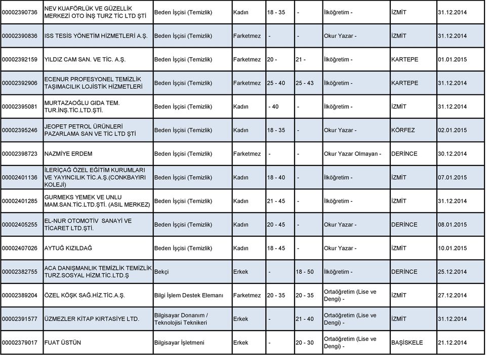 12.2014 00002395081 MURTAZAOĞLU GIDA TEM. TUR.İNŞ.TİC.LTD.ŞTİ. Beden İşçisi (Temizlik) Kadın - 40 - İlköğretim - İZMİT 31.12.2014 00002395246 JEOPET PETROL ÜRÜNLERİ PAZARLAMA SAN VE TİC LTD ŞTİ Beden İşçisi (Temizlik) Kadın 18-35 - Okur Yazar - KÖRFEZ 02.
