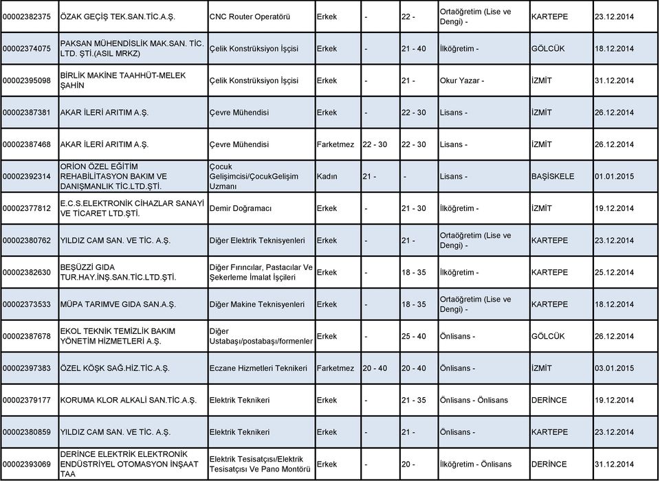 Ş. Çevre Mühendisi Erkek - 22-30 Lisans - İZMİT 26.12.2014 00002387468 AKAR İLERİ ARITIM A.Ş. Çevre Mühendisi Farketmez 22-30 22-30 Lisans - İZMİT 26.12.2014 00002392314 ORİON ÖZEL EĞİTİM REHABİLİTASYON BAKIM VE DANIŞMANLIK TİC.