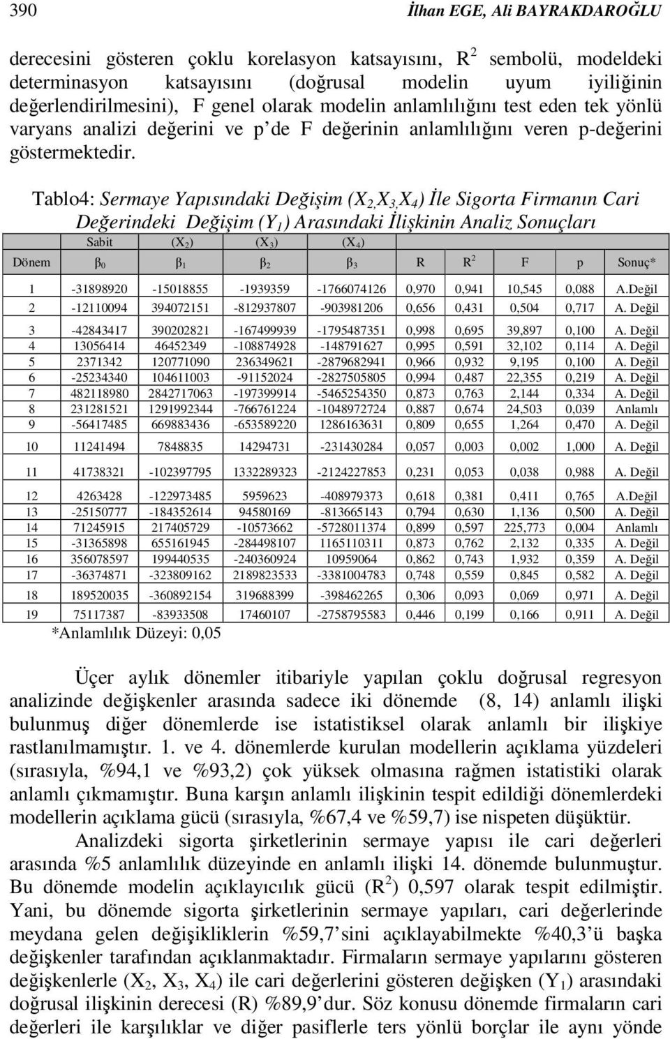 Tablo4: Sermaye Yapısındaki Değişim (X 2, X 3, X 4 ) İle Sigorta Firmanın Cari Değerindeki Değişim (Y 1 ) Arasındaki İlişkinin Analiz Sonuçları Sabit (X 2) (X 3) (X 4) Dönem β 0 β 1 β 2 β 3 R R 2 F p