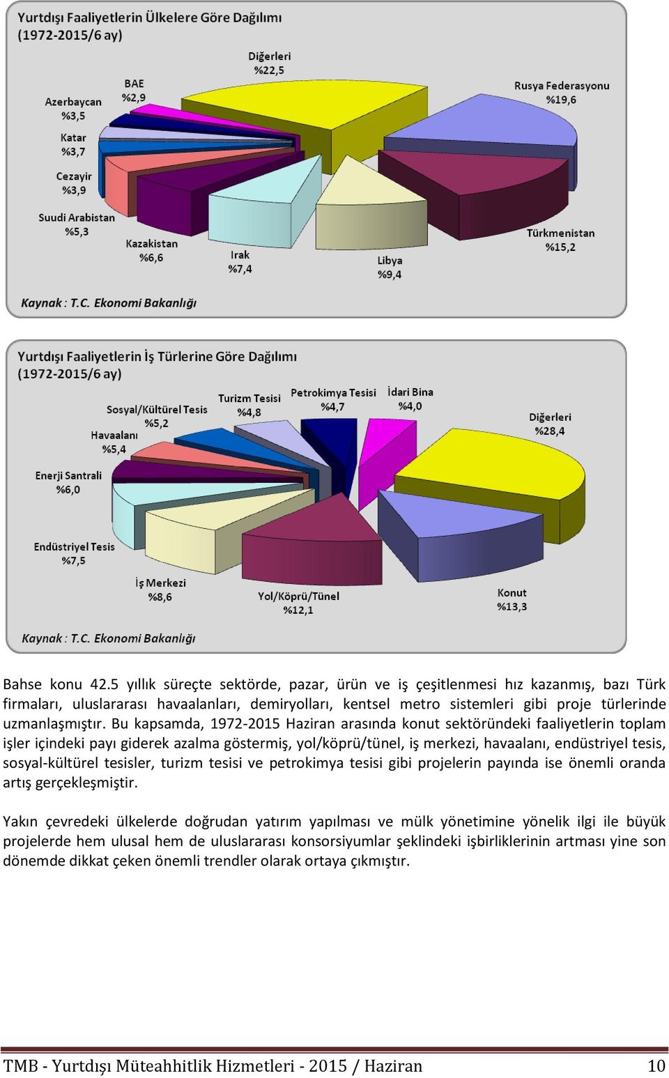 Bu kapsamda, 1972-2015 Haziran arasında konut sektöründeki faaliyetlerin toplam işler içindeki payı giderek azalma göstermiş, yol/köprü/tünel, iş merkezi, havaalanı, endüstriyel tesis,