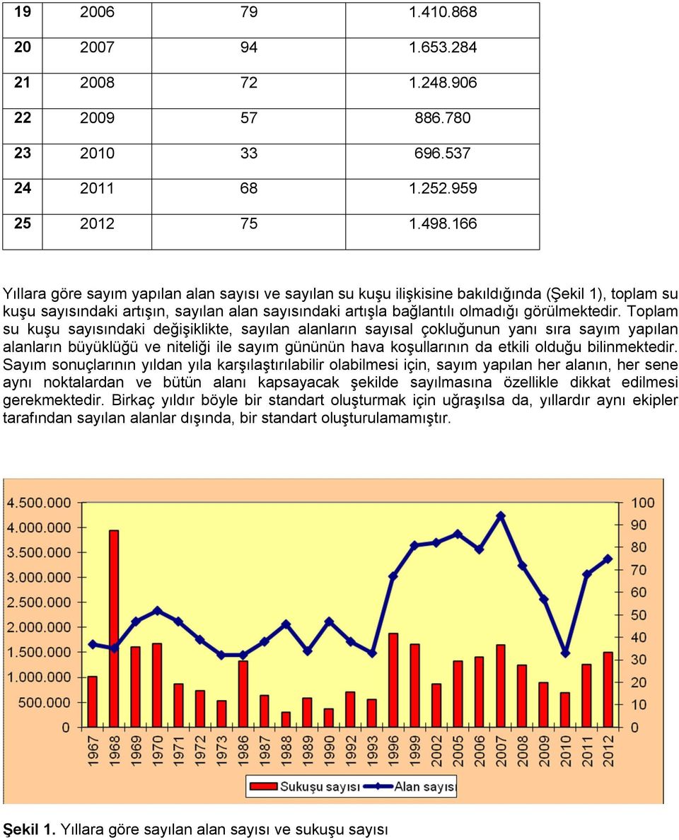 Toplam su kuşu sayısındaki değişiklikte, sayılan alanların sayısal çokluğunun yanı sıra sayım yapılan alanların büyüklüğü ve niteliği ile sayım gününün hava koşullarının da etkili olduğu