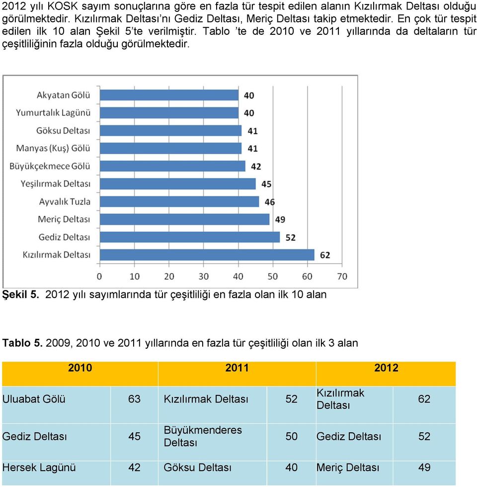 Tablo te de 200 ve 20 yıllarında da deltaların tür çeşitliliğinin fazla olduğu görülmektedir. Şekil 5.