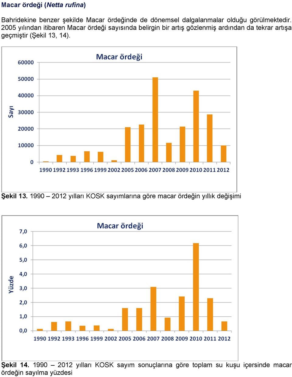 2005 yılından itibaren Macar ördeği sayısında belirgin bir artış gözlenmiş ardından da tekrar artışa