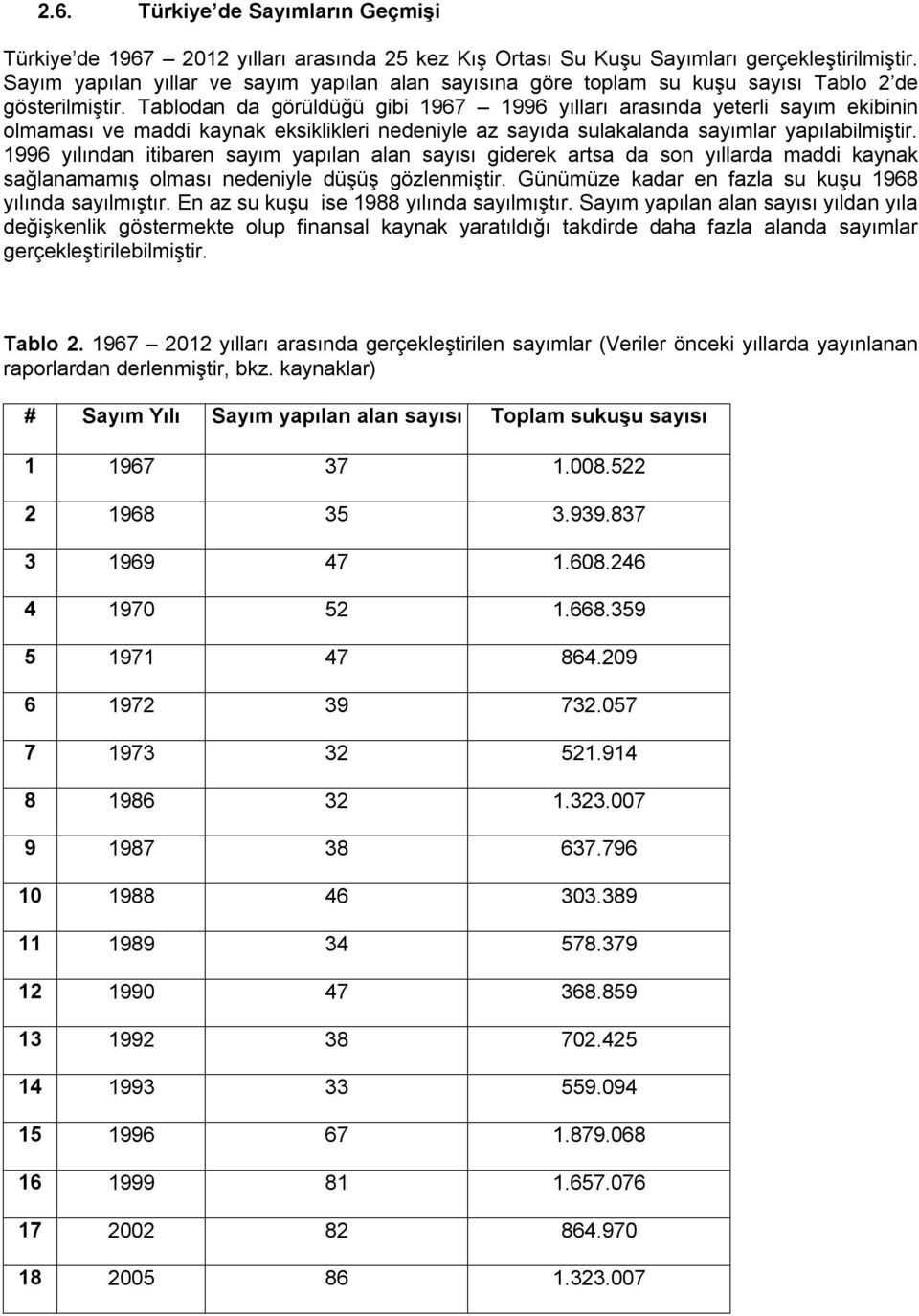 Tablodan da görüldüğü gibi 967 996 yılları arasında yeterli sayım ekibinin olmaması ve maddi kaynak eksiklikleri nedeniyle az sayıda sulakalanda sayımlar yapılabilmiştir.