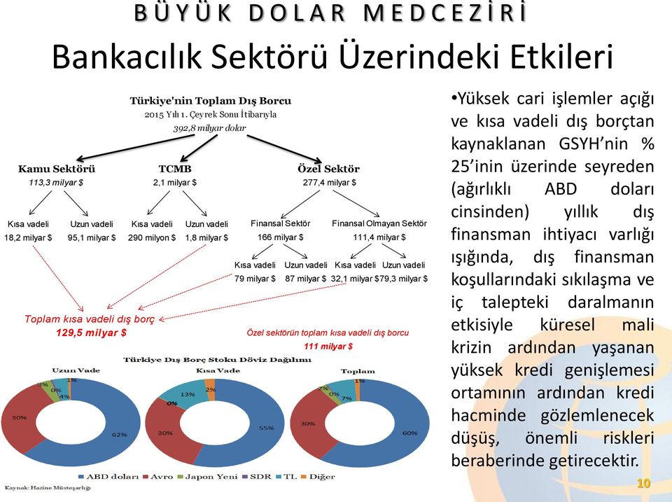 Çeyrek Sonu İtibarıyla 392,8 milyar dolar Kamu Sektörü TCMB Özel Sektör 113,3 milyar $ 2,1 milyar $ 277,4 milyar $ Finansal Sektör Finansal Olmayan Sektör 166 milyar $ 111,4 milyar $ Kısa vadeli Uzun