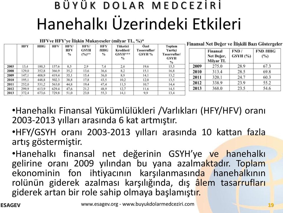 Hanehalkı finansal net değerinin GSYH ye ve hanehalkı gelirine oranı 2009 yılından bu yana azalmaktadır.