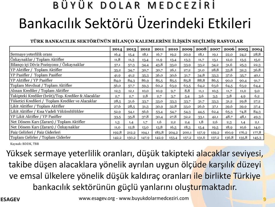 34,7 30,7 30,7 26,1 27,2 31,0 28,8 33,8 32,3 36,8 YP Pasifler / Toplam Pasifler 41,9 41,2 35,3 36,0 30,6 31,7 34,8 33,3 37,6 35,7 40,1 YP Aktifler / YP Pasifler 84,0 84,3 86,9 85,5 85,5 85,8 88,8