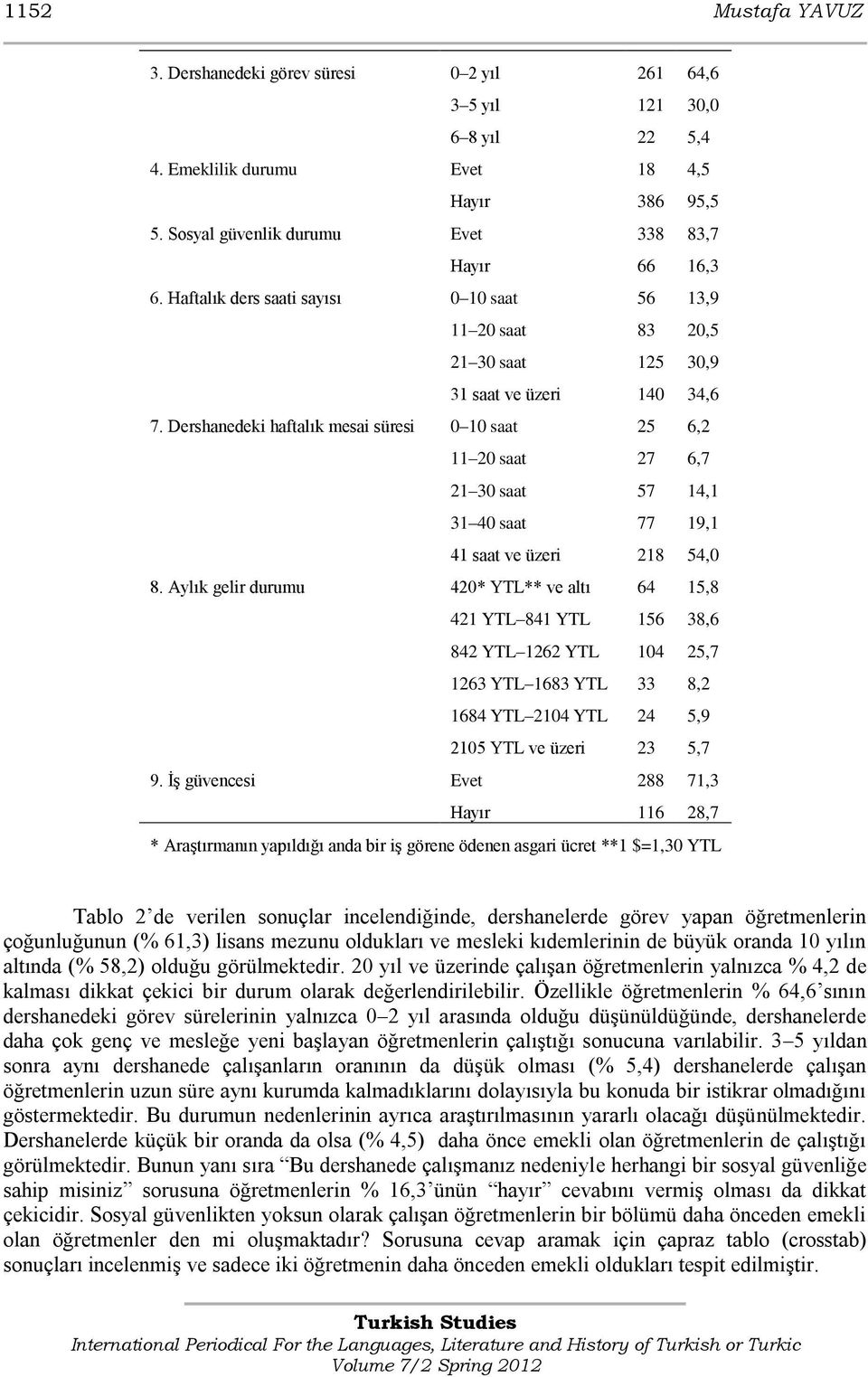 Dershanedeki haftalık mesai süresi 0 10 saat 25 6,2 11 20 saat 27 6,7 21 30 saat 57 14,1 31 40 saat 77 19,1 41 saat ve üzeri 218 54,0 8.