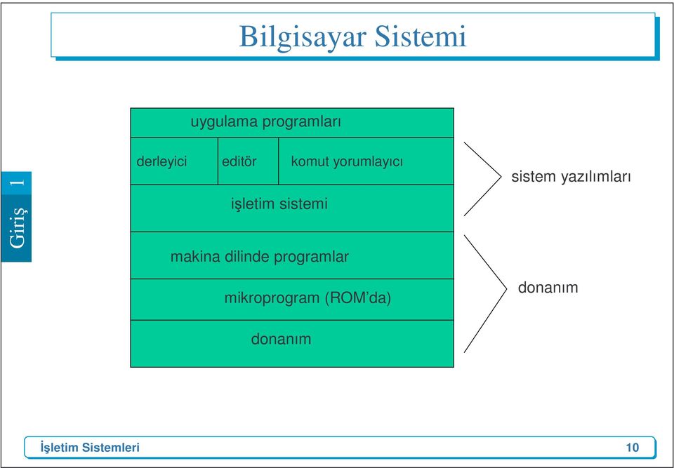 sistemi makina dilinde programlar sistem