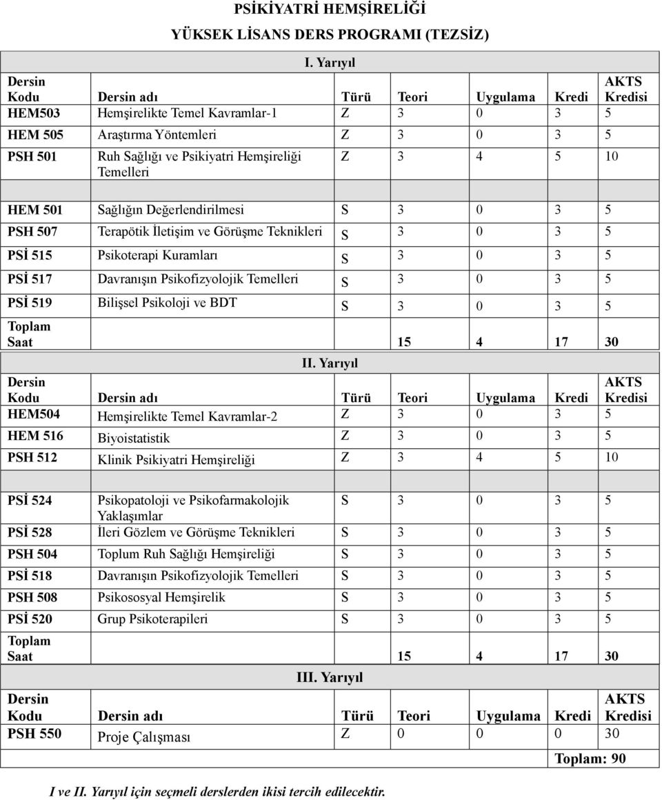 Kredi HEM504 Hemşirelikte Temel Kavramlar-2 Z 3 0 3 5 PSH 512 Klinik Psikiyatri Hemşireliği Z 3 4 5 10 PSİ 524 Psikopatoloji ve Psikofarmakolojik S 3 0 3 5 Yaklaşımlar PSİ 528 İleri Gözlem ve Görüşme