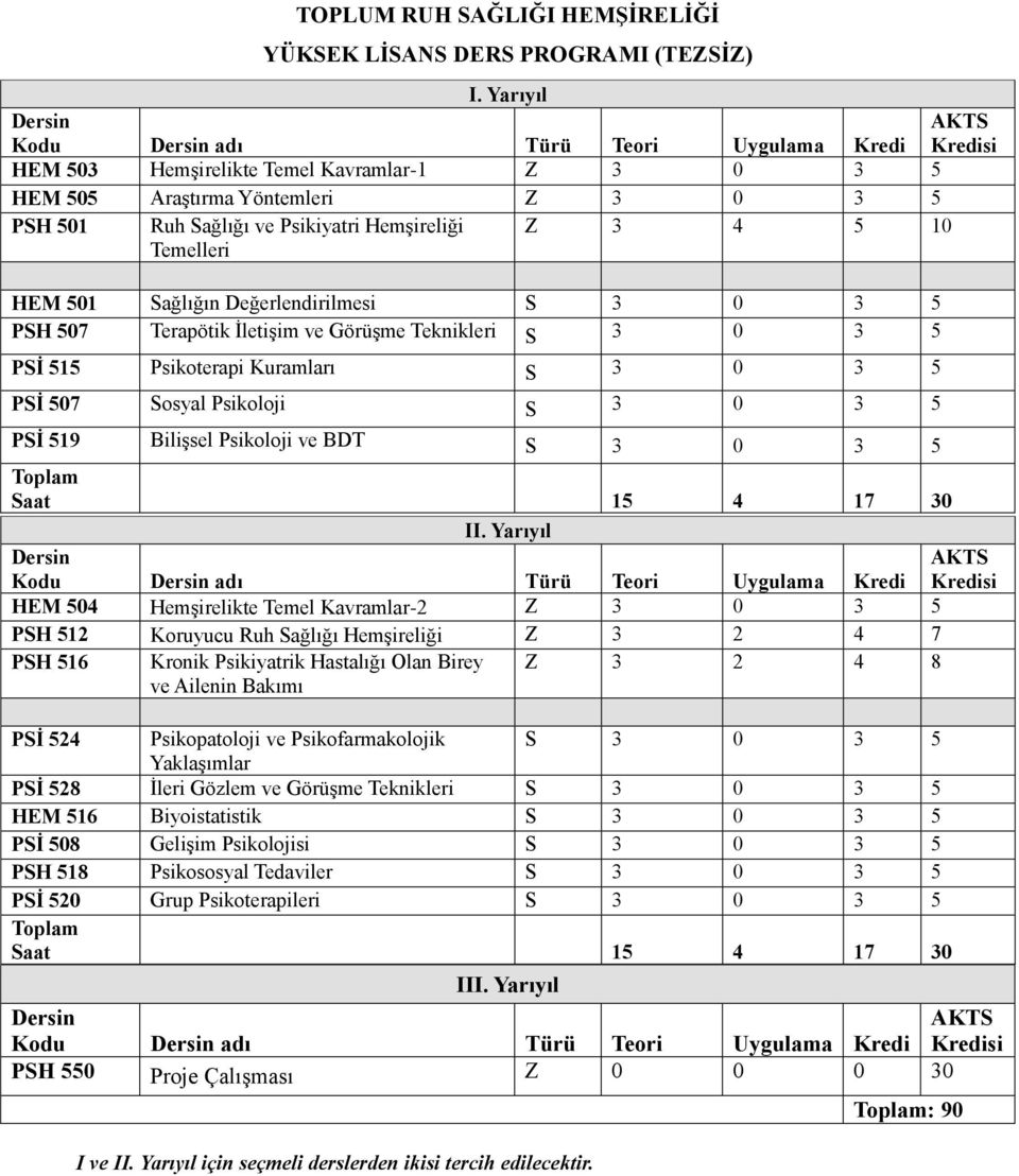 504 Hemşirelikte Temel Kavramlar-2 Z 3 0 3 5 PSH 512 Koruyucu Ruh Sağlığı Hemşireliği Z 3 2 4 7 PSH 516 Kronik Psikiyatrik Hastalığı Olan Birey Z 3 2 4 8 ve Ailenin Bakımı PSİ 524 Psikopatoloji ve