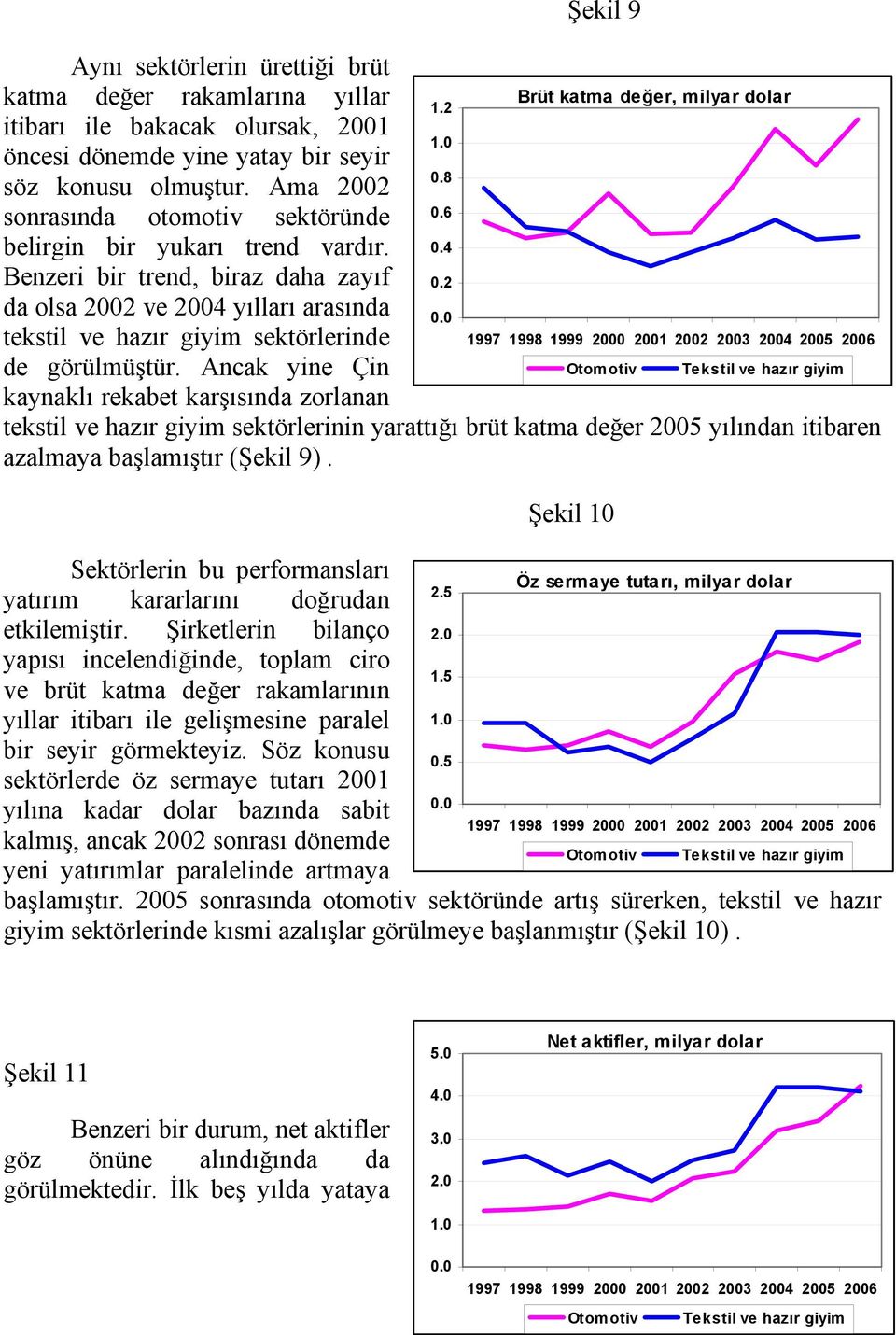 0 tekstil ve hazır giyim sektörlerinde 1997 1998 1999 2000 2001 2002 2003 2004 2005 2006 de görülmüştür.